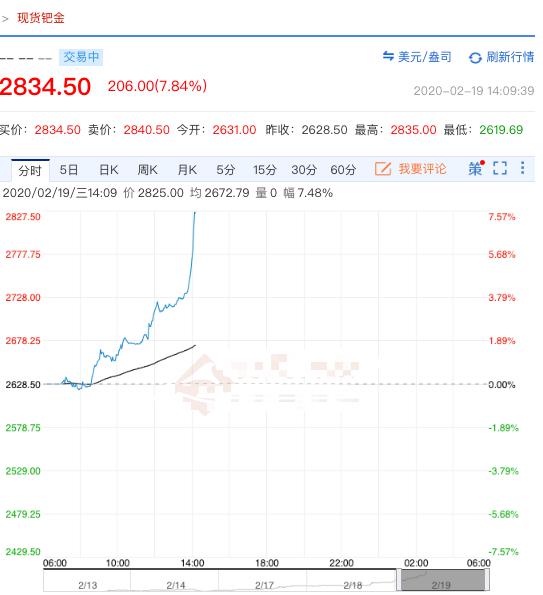 2020钯金价格走势分析：钯金为什么大涨？钯金大涨最新消息