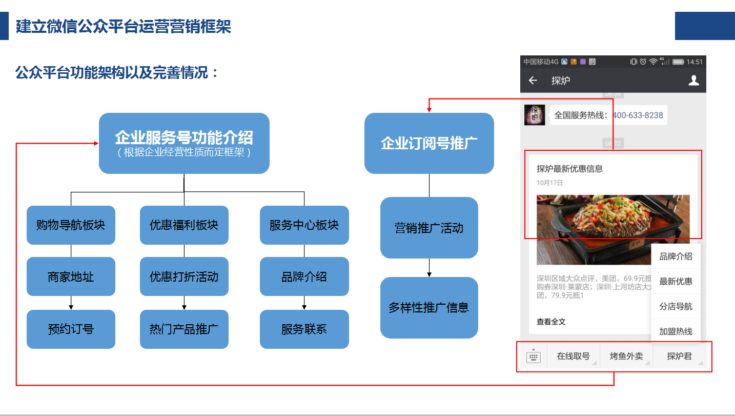 微信公众号营销如何推广，微信公众号运营营销计划方案PPT源文件