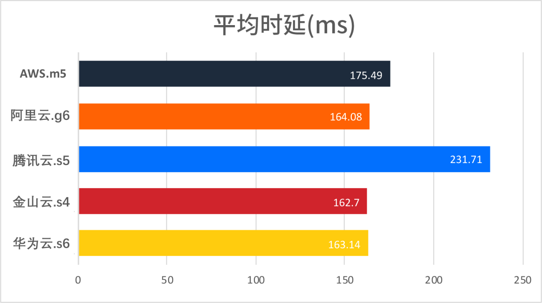 ​主流云厂商云服务器：AWS、阿里云、腾讯云、金山云、华为云