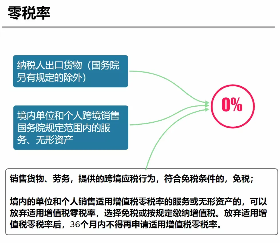 最新最全的增值税税率表和进项抵扣手册「2021年9月」