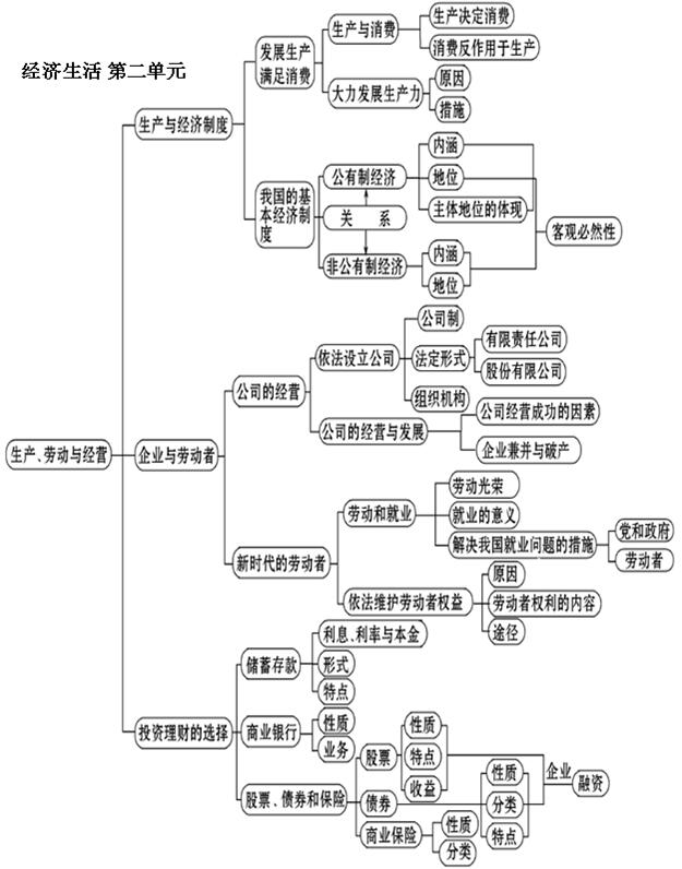高中必修一政治知识点框架图