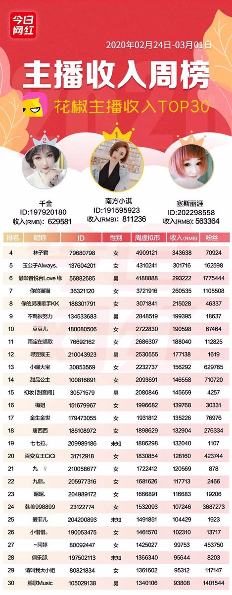 周榜丨七平台收入达1.36亿；快手二驴周入2205万；微博招电商主播