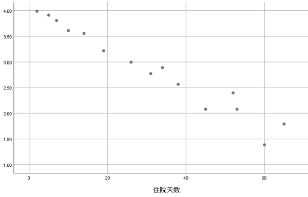 回归分析 之 非线性回归