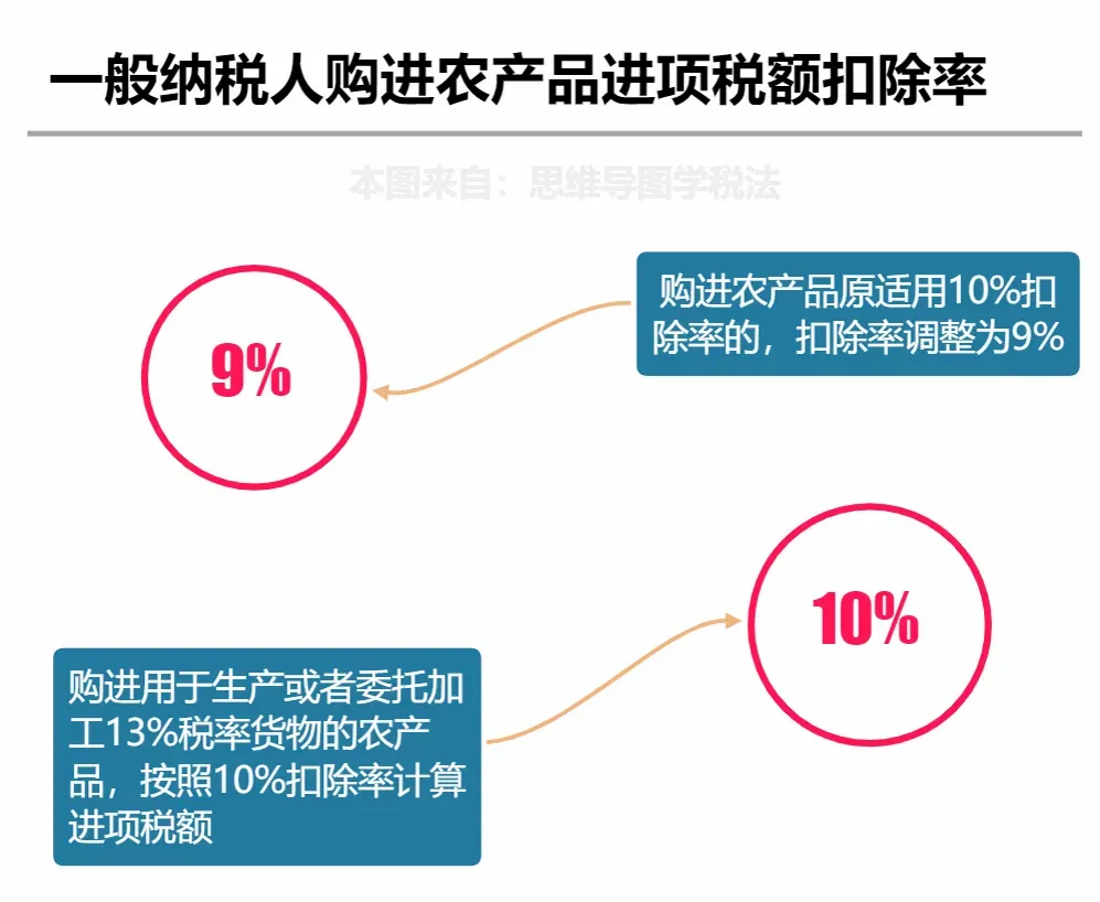 最新最全的增值税税率表和进项抵扣手册「2021年9月」