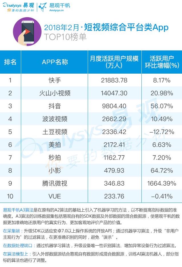 2018年最新短视频综合平台TOP10榜单