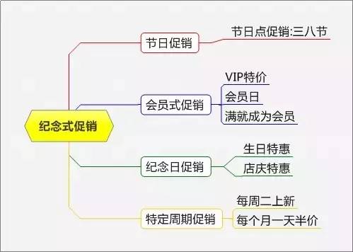 史上最全最完整的15种促销方式！（附超实用思维导图）