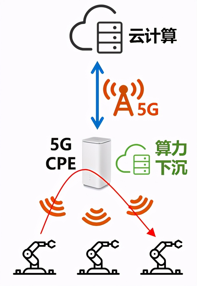 什么是5G CPE？