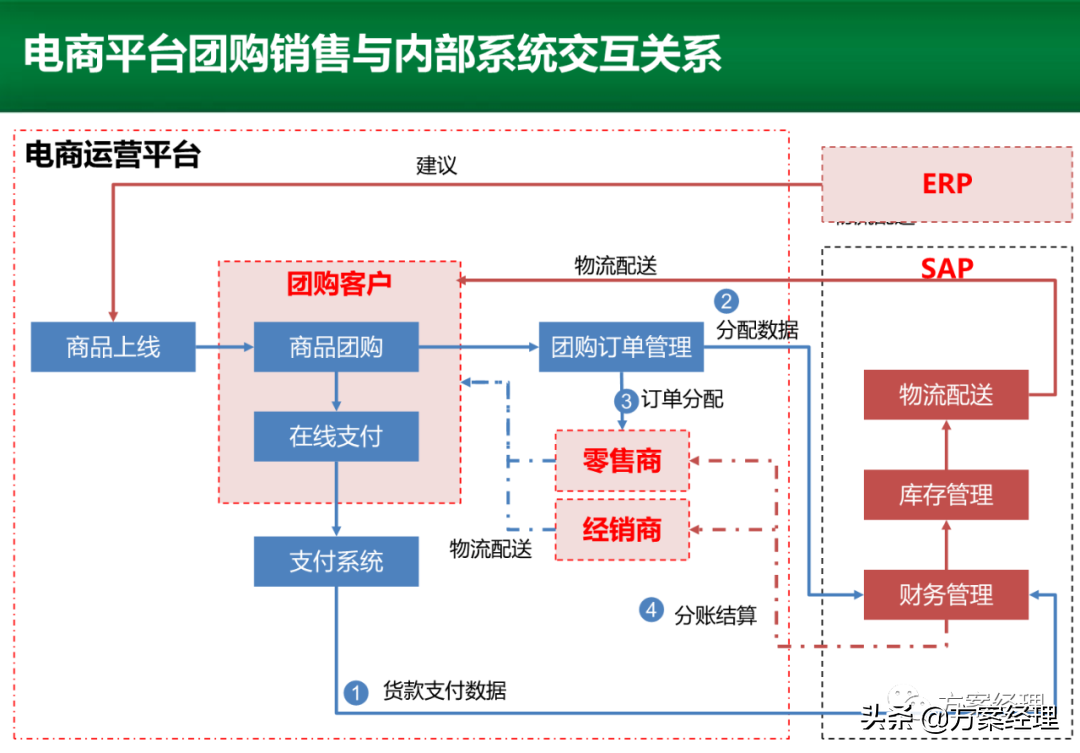 电商运营平台整体规划方案(ppt)