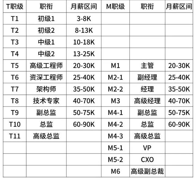 阿里巴巴、腾讯、华为、京东、小米薪资和职级一览（2020版）