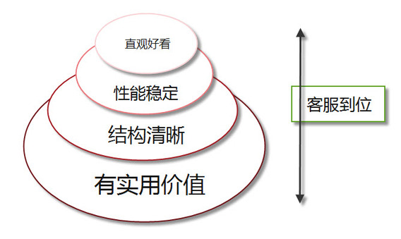 用户体验与交互设计的关系