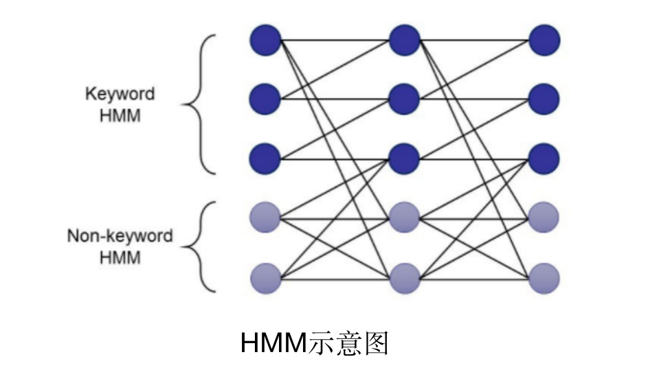 语音交互：从语音唤醒（KWS）聊起