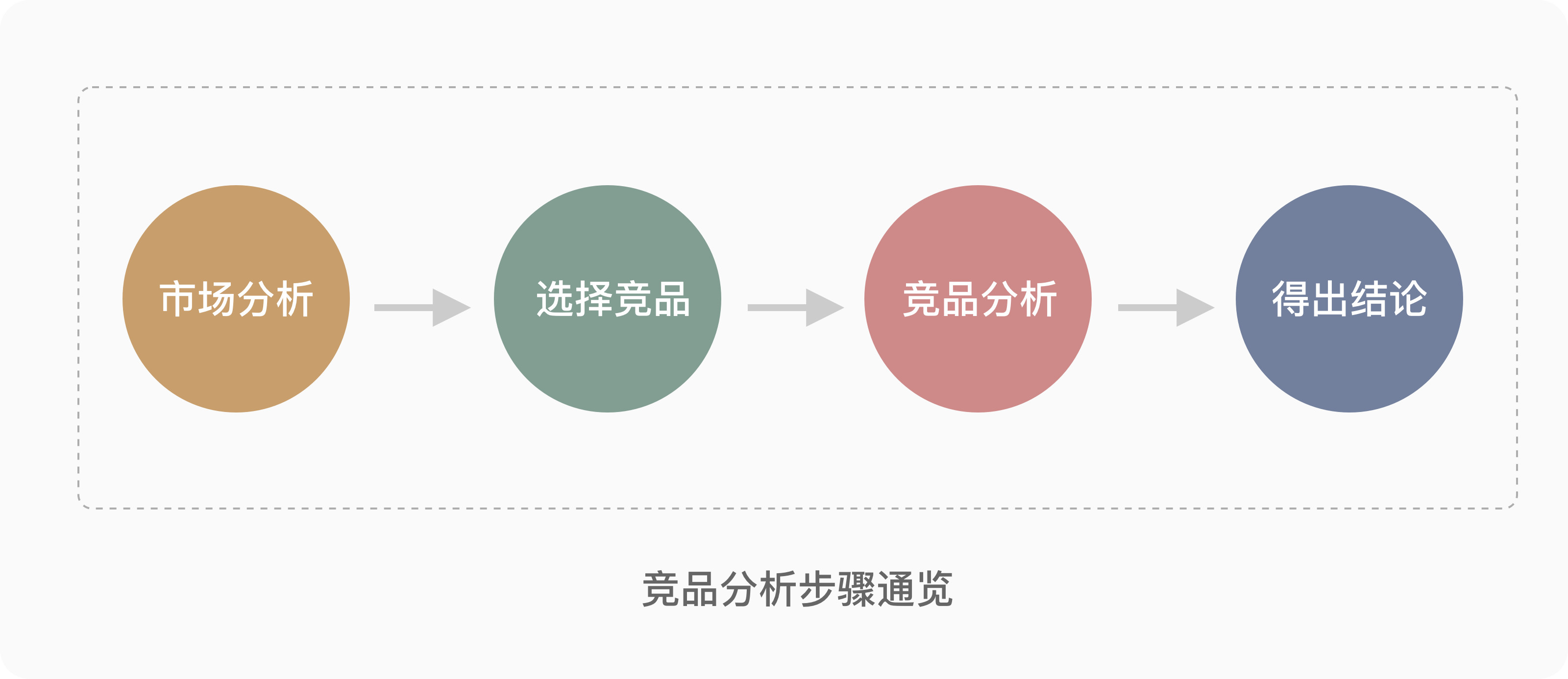 如何系统地去做一份竞品分析报告？