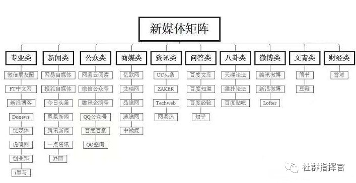 自媒体矩阵是什么？矩阵又有什么类型？