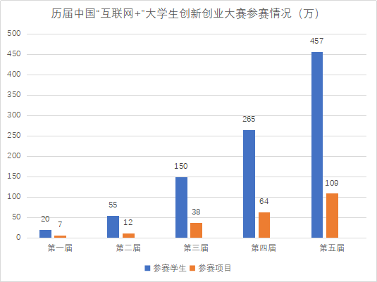 大赛解析 | 中国国际“互联网+”大学生创新创业大赛