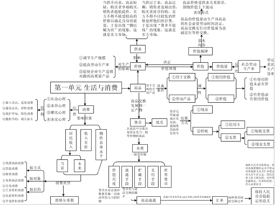 高中政治必修一知识树状框架图