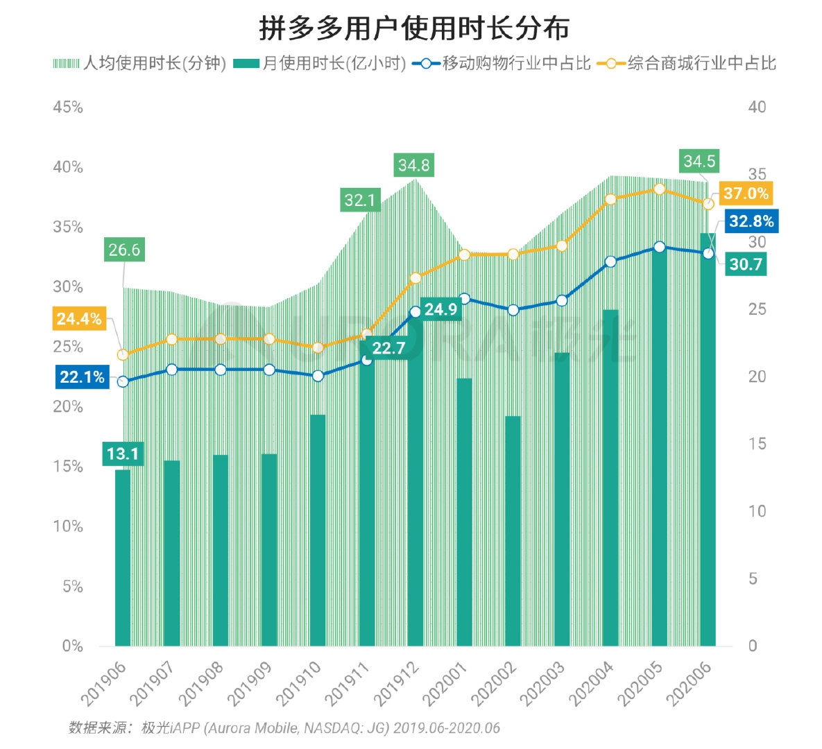 拼多多数据全面解析，揭开裂变“面纱”