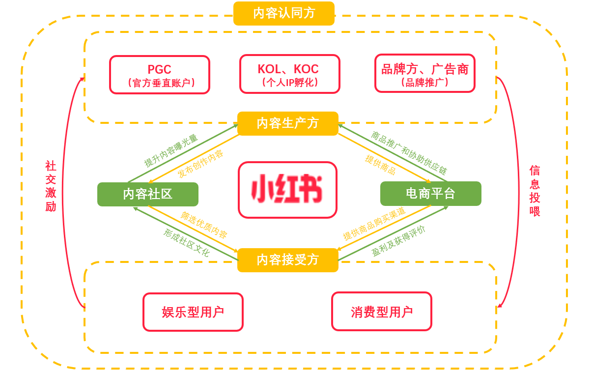 产品分析｜小红书，如何打造内容电商的商业模式壁垒？