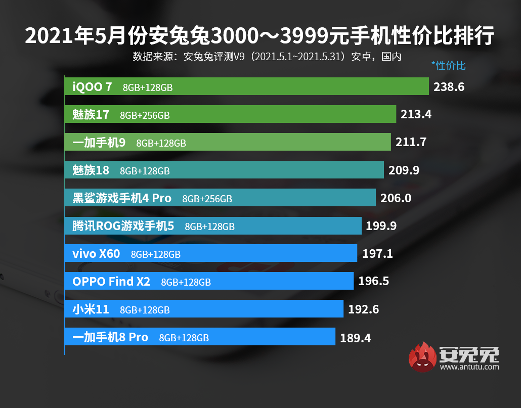 「榜单」5月手机性价比排行 5个价位段榜首品牌均不同