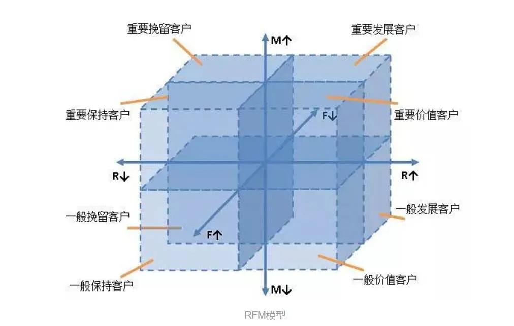 浅谈7个数据分析模型（客户篇）