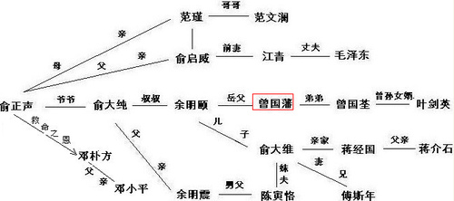 曾国藩家族_曾国藩家族关系图_图谱