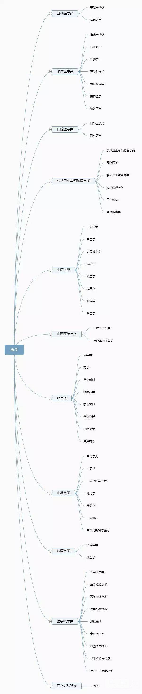 大学全部专业可分为12个门类 带你分类了解