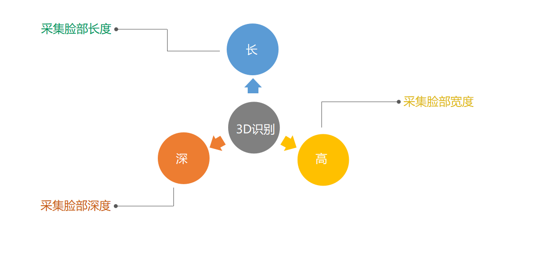 手机人脸识别的原理是什么？市面上几种识别方案有什么不同呢？