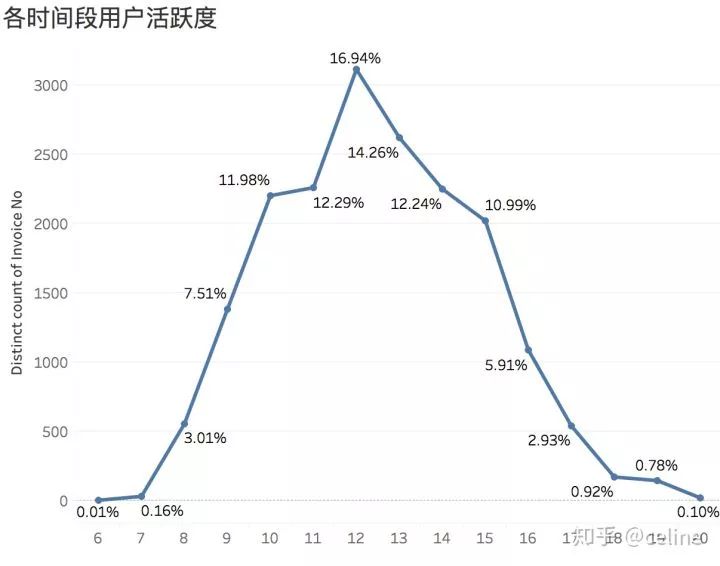 如何分析用户数据和产品数据？