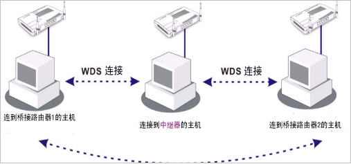 WDS功能及中继与桥接模式的区别.