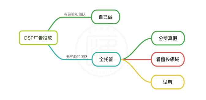 3分钟详细了解DSP广告投放流程，抽丝剥茧揭开DSP神秘面纱