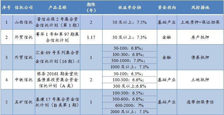 最高收益7.5%！本周最值得购买的信托产品排行榜出炉