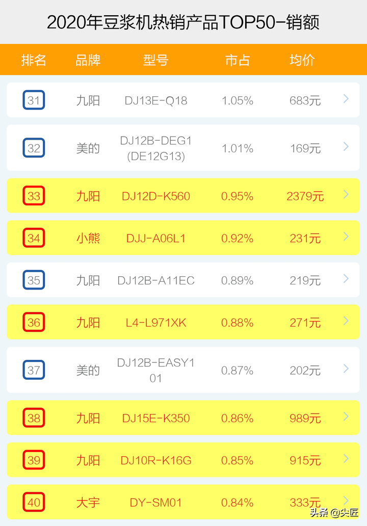 豆浆机哪个牌子好怎么选？2020年豆浆机品牌销售排行榜透秘