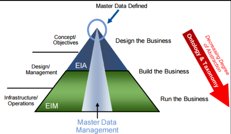 「信息架构」EA874:信息架构基本组件