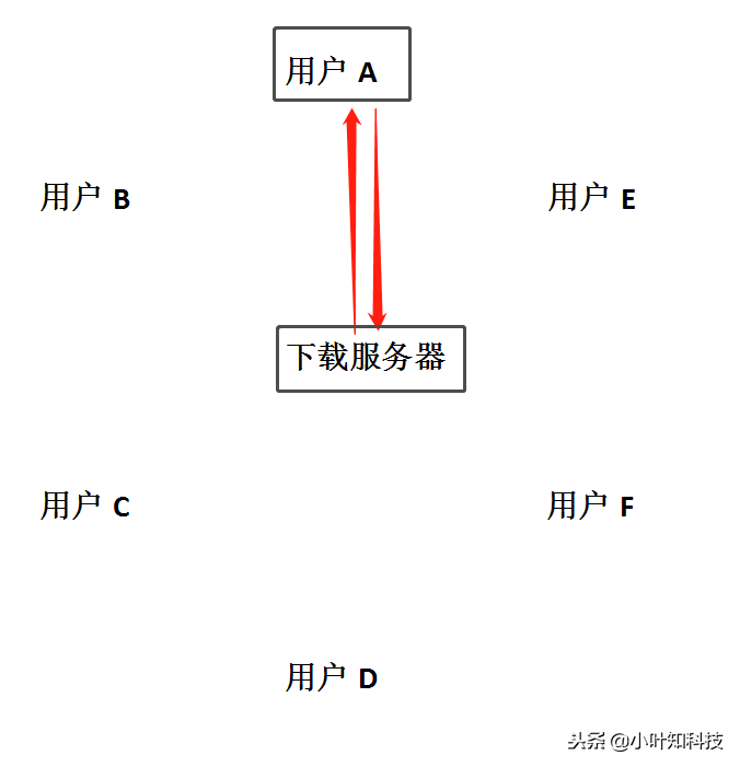 经常使用下载功能的你知道什么是BT下载吗？一分钟了解BT下载原理