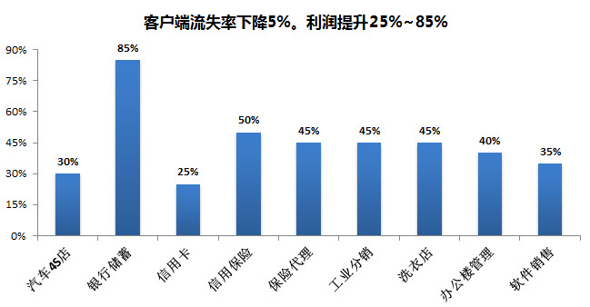 互联网产品用户流失分析