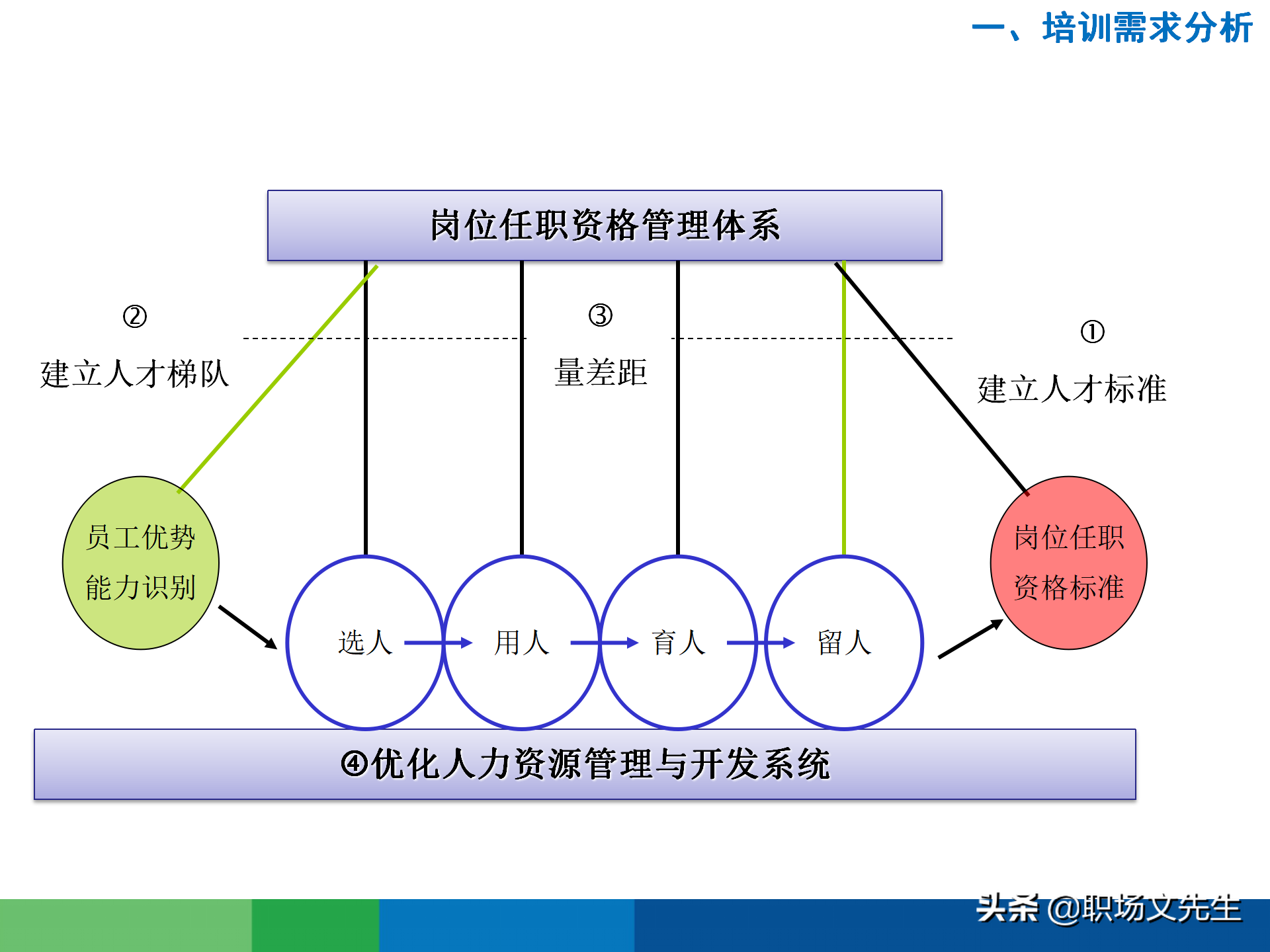 培训需求分析的全过程：43页有效制定年度培训计划，非常经典