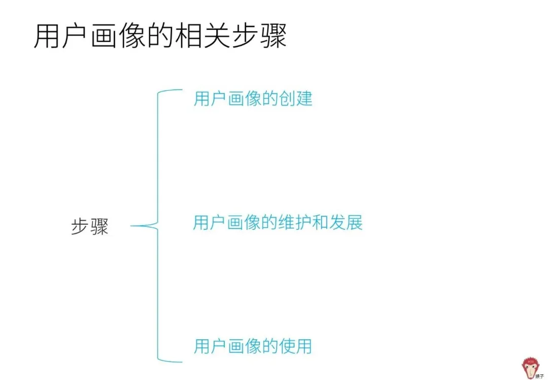 4个问题带你了解用户画像