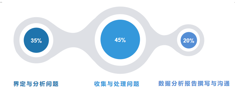 3个步骤，搞定一份高质量数据分析报告