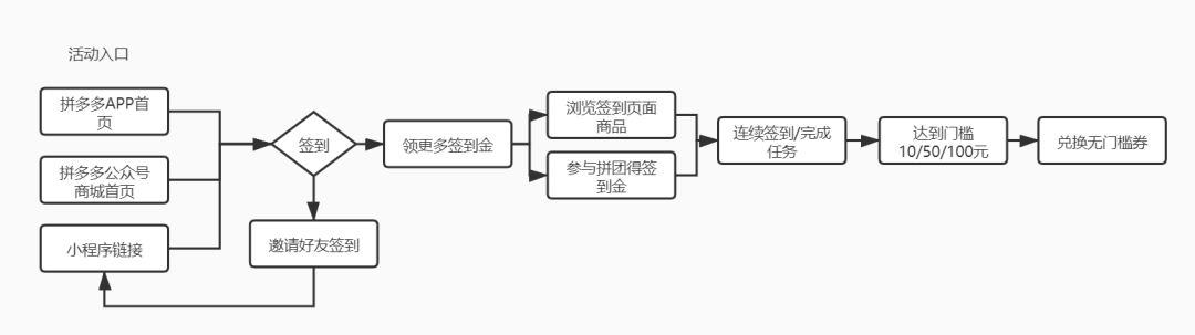 案例拆解：拼多多现金签到案例拆解