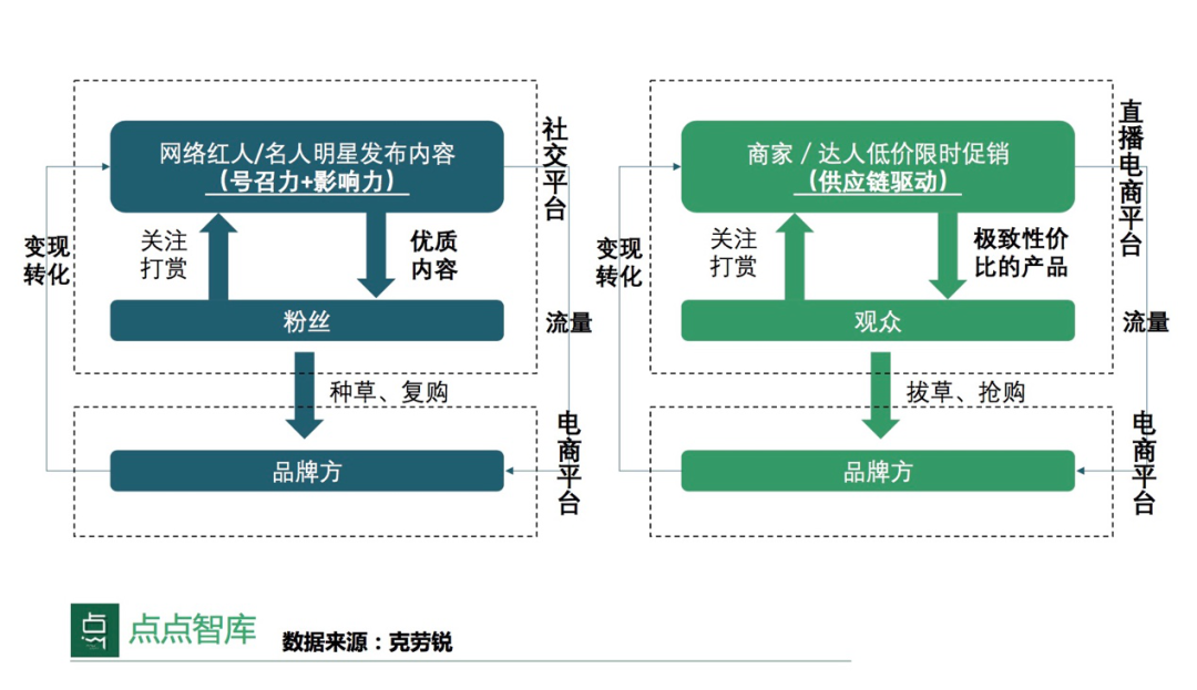 直播电商有6大赚钱模式：也含有草根创业的大机会