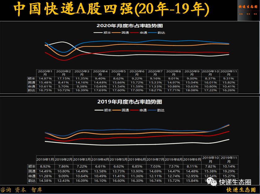 重磅！顺丰收入再创历史新高，韵达如何保二？圆通还有牌吗？申通出清了吗2021的“牛年”做好准备了吗