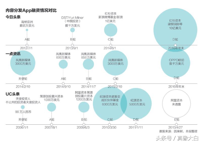 头条D轮融资估值700亿，对标百度市值被低估？