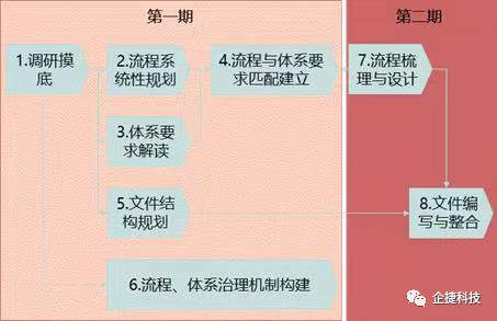 流程与体系一体化建设