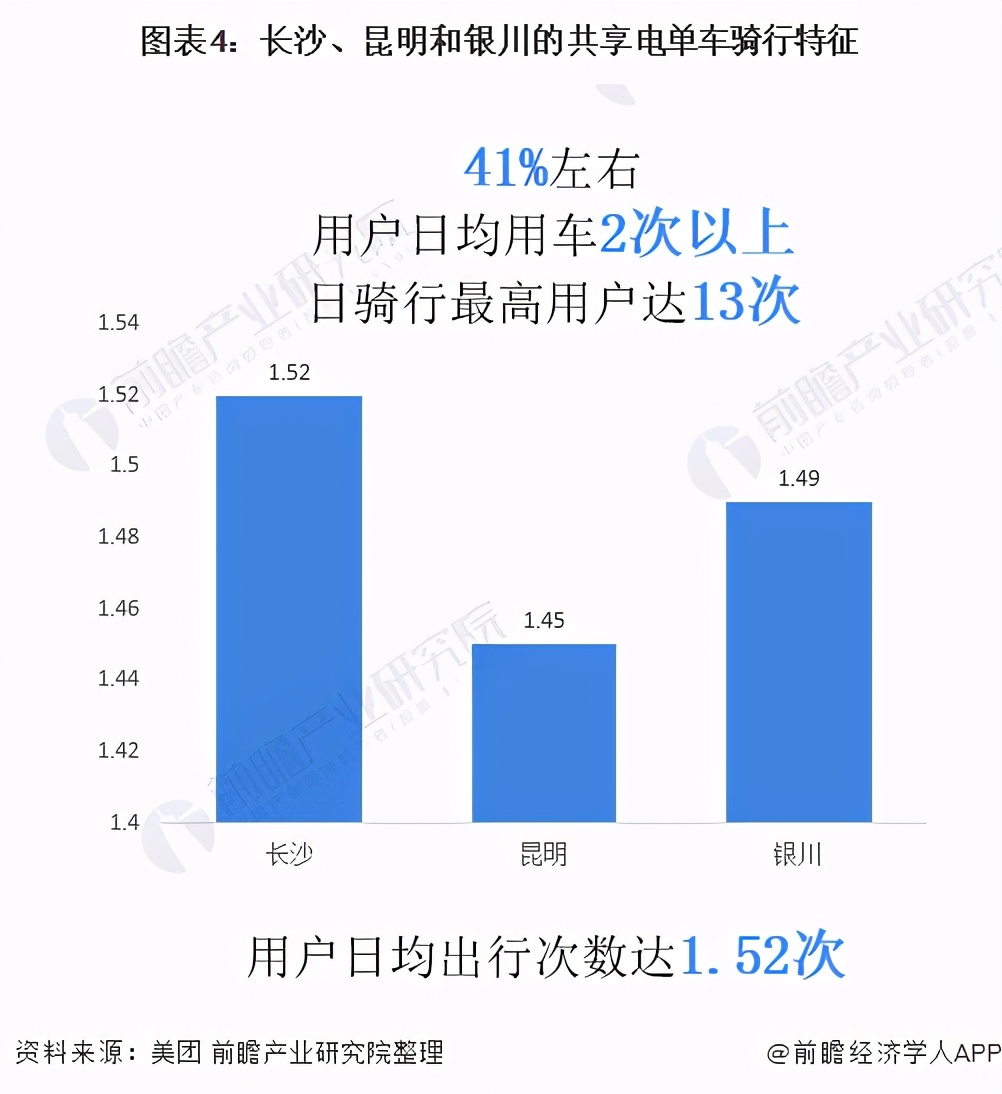 2021年中国共享电单车行业市场现状与发展前景分析