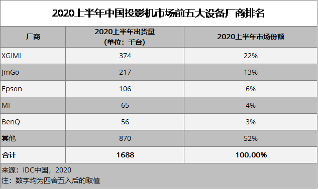 2020上半年投影仪市场：极米坚果双雄争霸，小众黑马悄然现身