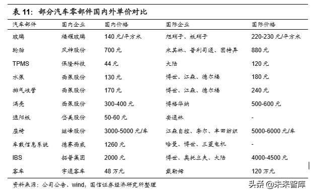 汽车行业2020年深度研究：现状、趋势与四大投资逻辑