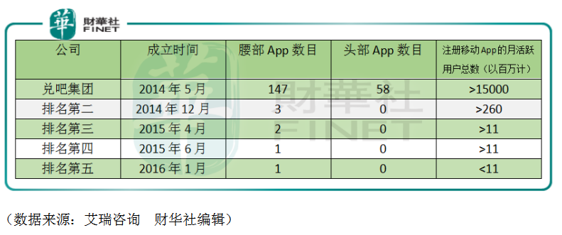 兑吧集团：两大主营业务市占率行业第一，连续两年实现上亿净利润