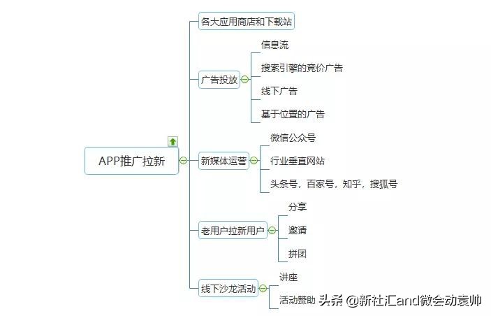 用户运营增长之APP推广的五大方法