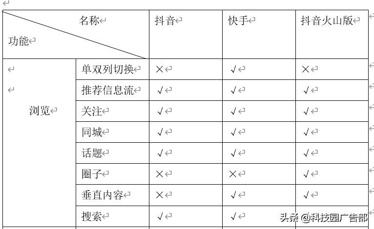 快手、抖音等短视频竞品分析报告