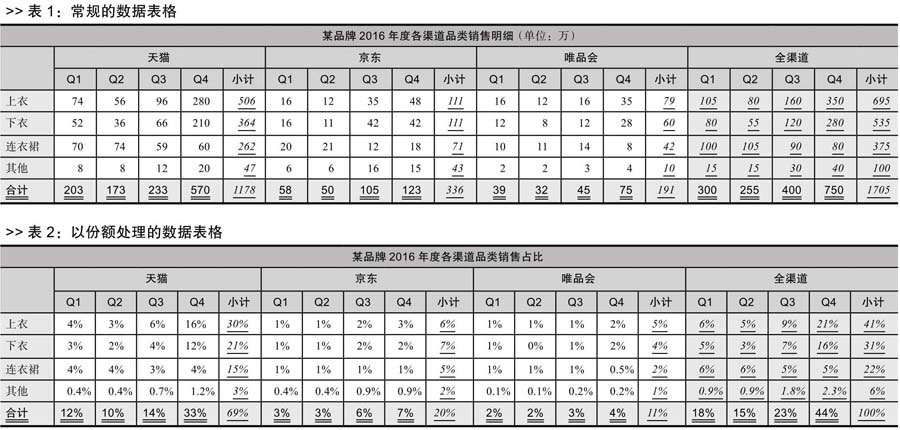 数据分析必读干货：简单而实用的3大分析方法