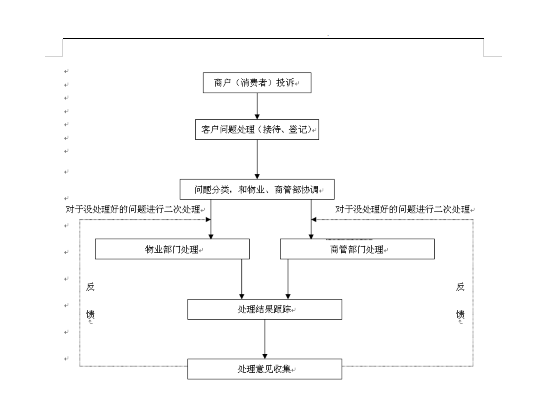 商业运营管理制度